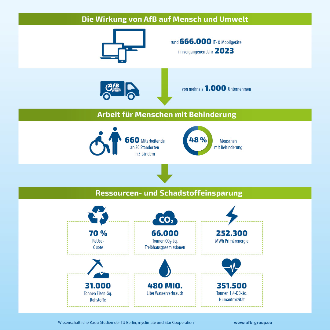 die Grafik zeigt die AfB-Umweltwirkung, Ressourcen- und Schadstoffeinsparung